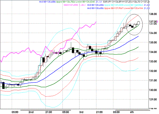 20090406EURJPY Hourly Super Bollinger2.GIF