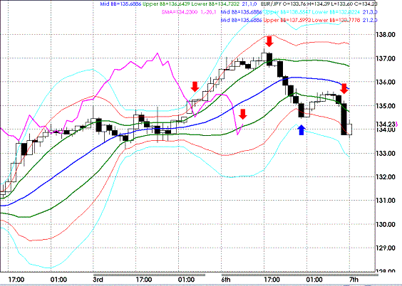 20090407EURJPY Hourly Super Bollinger.GIF