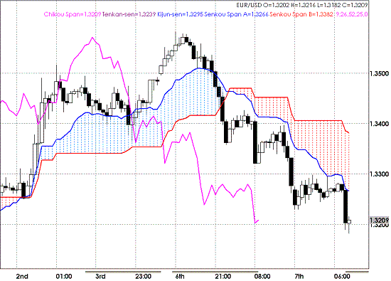 20090408EURUSD Hourly Span Model.GIF