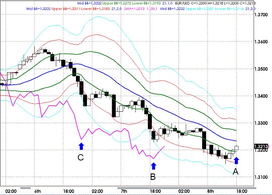 20090408EURUSD Hourly Super Bollinger.GIF