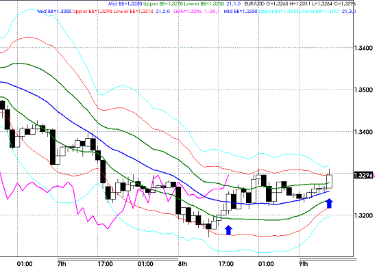 20090409EURUSD Hourly Super Bollinger.GIF