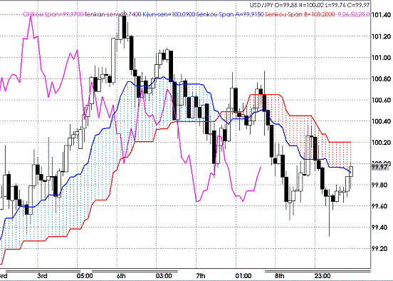 20090409USDJPY Hourly Span Model.GIF