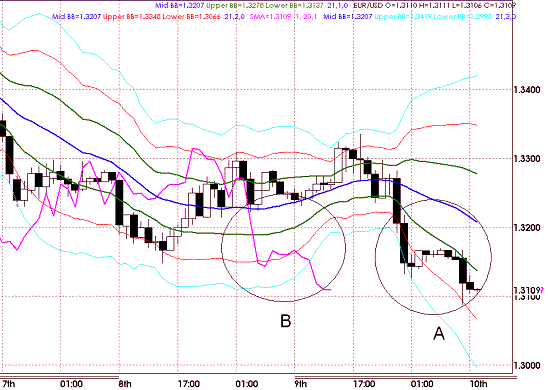 20090410EURUSD Hourly Super Bollinger.GIF