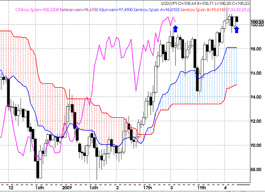 20090411USDJPY Daily Span Model.GIF