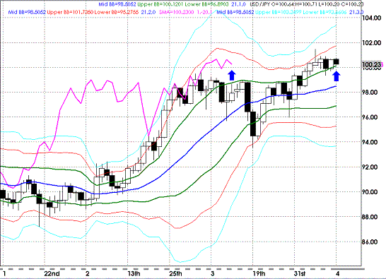 20090411USDJPY Daily Super Bollinger.GIF