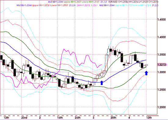 20090413EURUSD Daily Super Bollinger.GIF