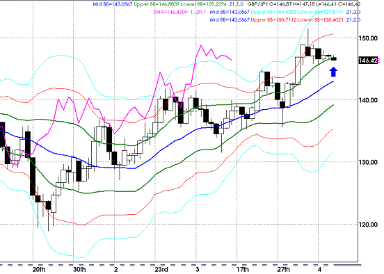 20090413GBPJPY Daily Super Bollinger.GIF