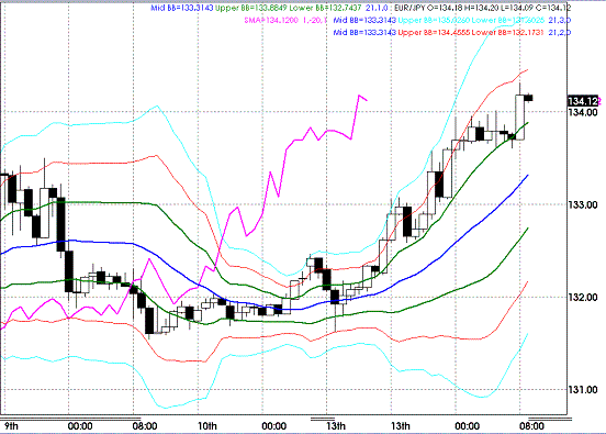 20090414EURJPY Hourly Super Bollinger.GIF