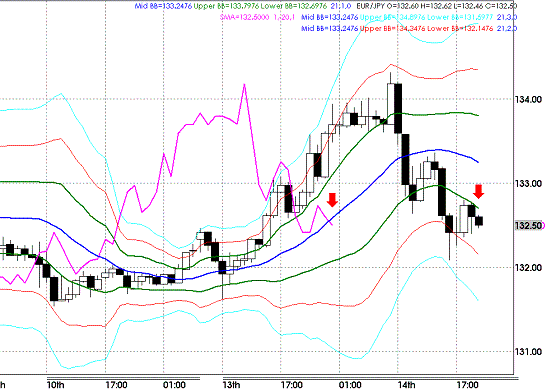 20090414EURJPY Hourly Super Bollinger1.GIF