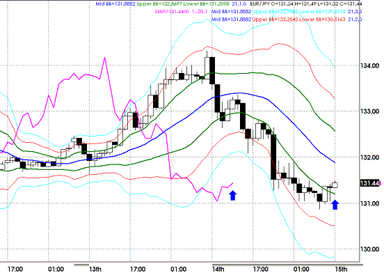 20090415EURJPY Hourly Super Bollinger.GIF