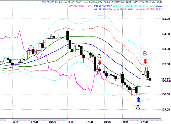 20090415EURJPY Hourly Super Bollinger1.GIF