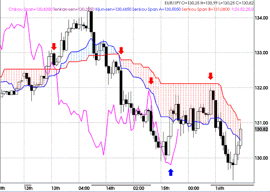 20090416EURJPY Hourly Span Model.GIF