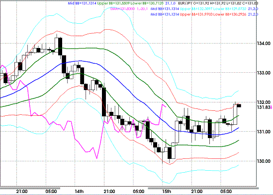 20090416EURJPY Hourly Super Bollinger.GIF