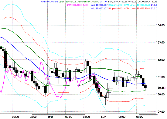 20090417EURJPY Hourly Super Bollinger.GIF