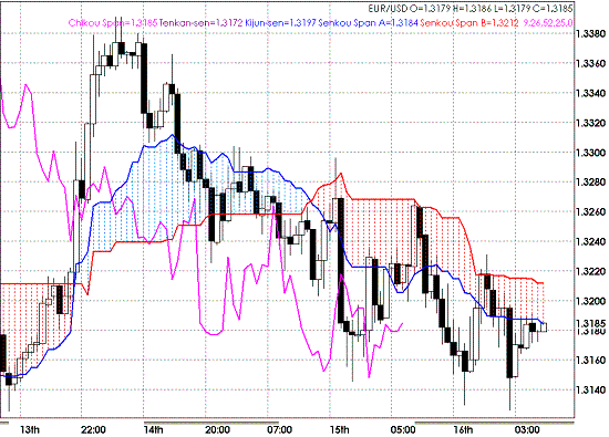 20090417EURUSD Hourly Span Model.GIF