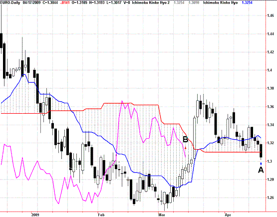 20090418EURUSD Daily Span Model.GIF