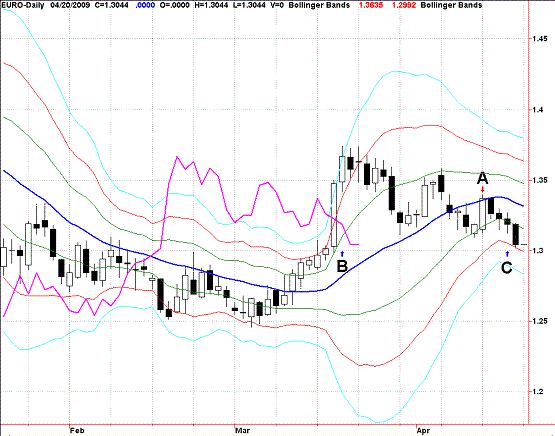 20090418EURUSD Daily Super Bollinger.GIF