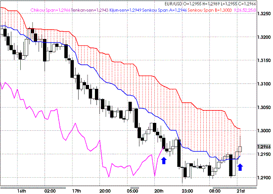 20090421EURUSD Hourly Span Model1.GIF