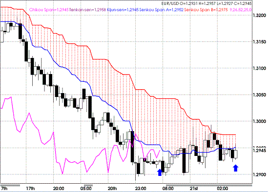 20090422EURUSD Hourly Span Model.GIF