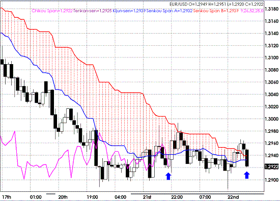 20090422EURUSD Hourly Span Model1.GIF