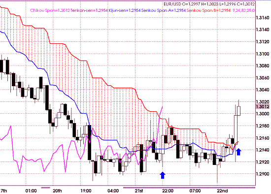 20090422EURUSD Hourly Span Model2.GIF