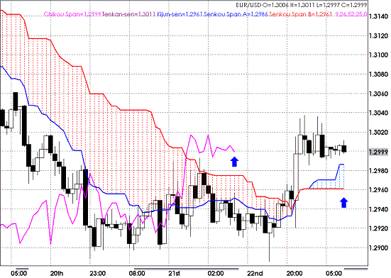 20090423EURUSD Hourly Span Model.GIF