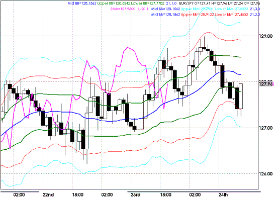 20090424EURJPY Houly Super Bollinger.GIF