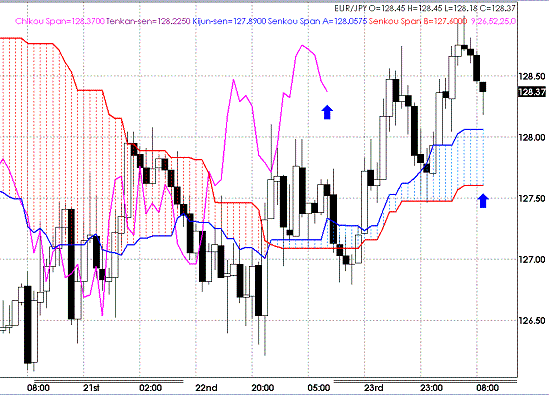 20090424EURJPY Hourly Span Model.GIF