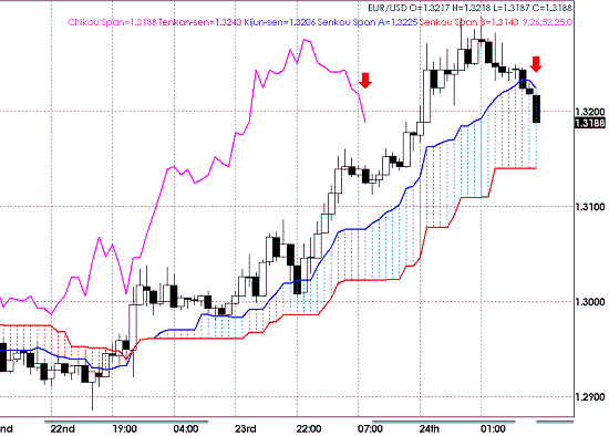 20090427EURUSD Hourly Span Model.GIF