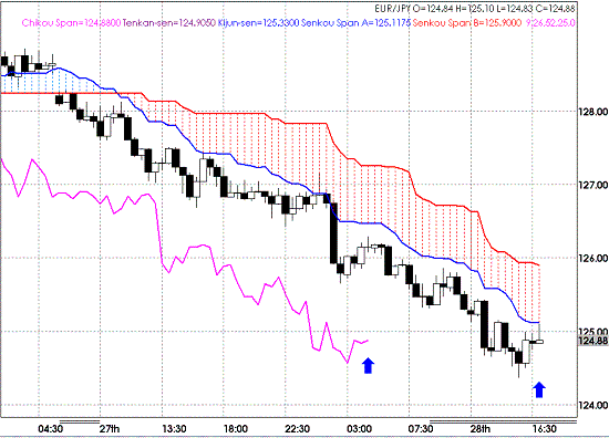 20090428EURJPY Hourly Span Model.GIF