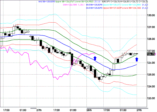 20090429EURJPY Houly Super Bollinger.GIF