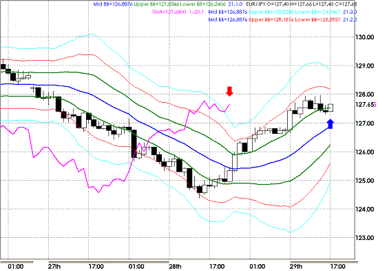 20090429EURJPY Houly Super Bollinger3.GIF