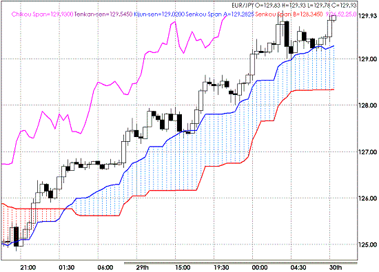 20090430EURJPY Hourly Span Model.GIF