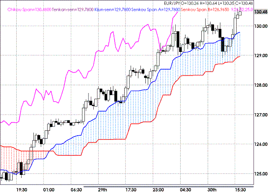 20090430EURJPY Hourly Span Model1.GIF