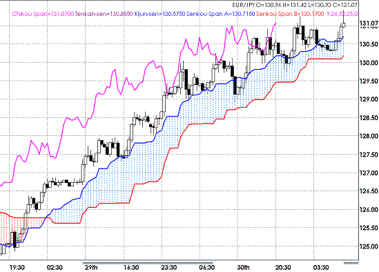 20090501EURJPY Hourly Span Model.GIF