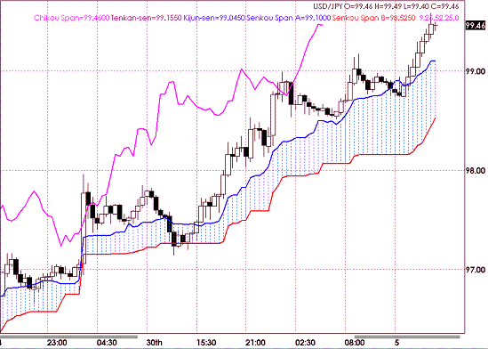 20090501USDJPY Hourly Span Model.GIF