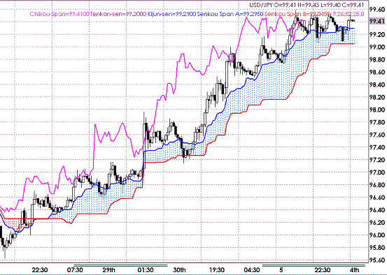 20090504USDJPY Hourly Span Model.GIF