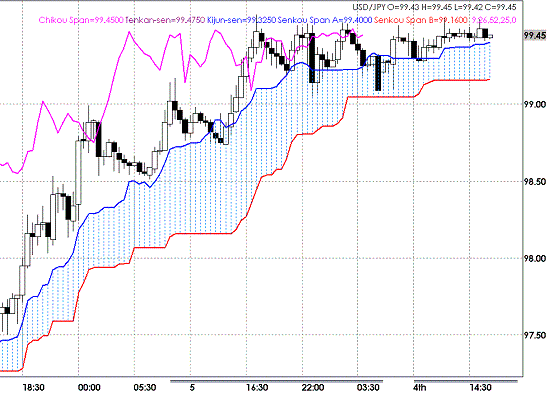 20090504USDJPY Hourly Span Model1.GIF