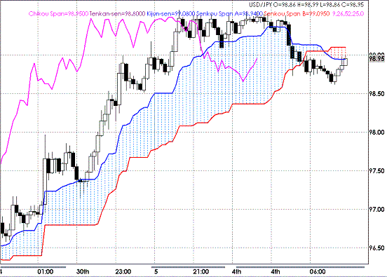 20090505USDJPY Hourly Span Model1.GIF