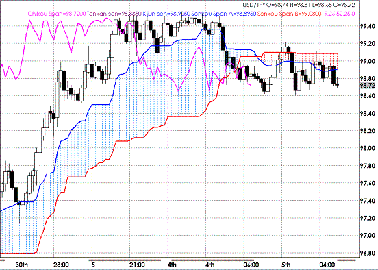 20090506USDJPY Hourly Span Model.GIF