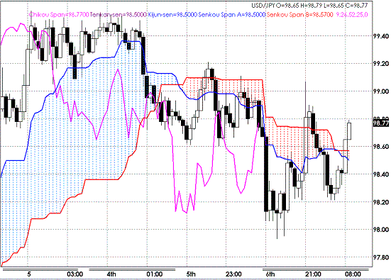 20090507USDJPY Hourly Span Model.GIF