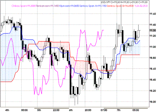 20090508USDJPY Hourly Span Model.GIF