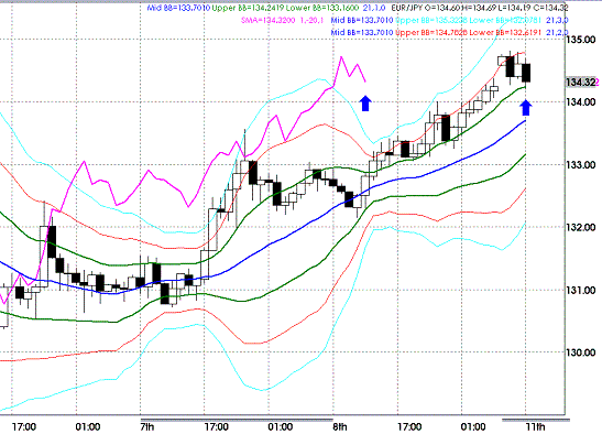 20090511EURJPY Hourly Super Bollinger.GIF