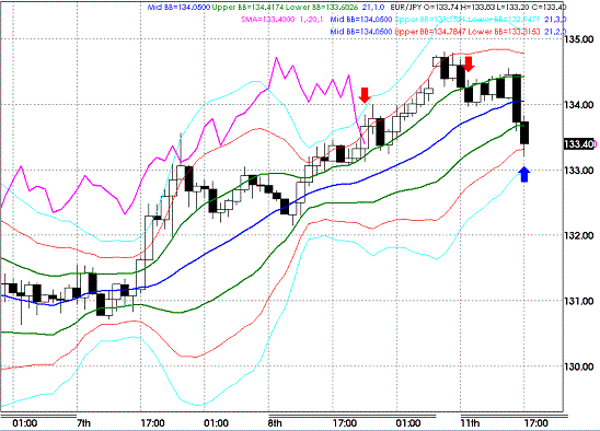 20090511EURJPY Hourly Super Bollinger2.GIF