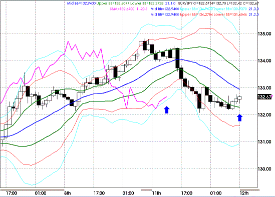 20090512EURJPY Hourly Super Bollinger.GIF