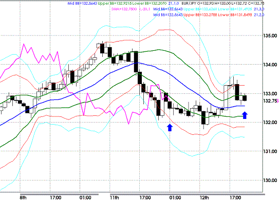 20090512EURJPY Hourly Super Bollinger1.GIF