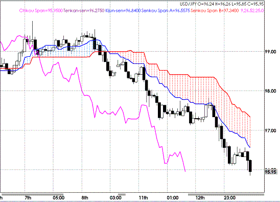 20090513USDJPY Hourly Span Model.GIF