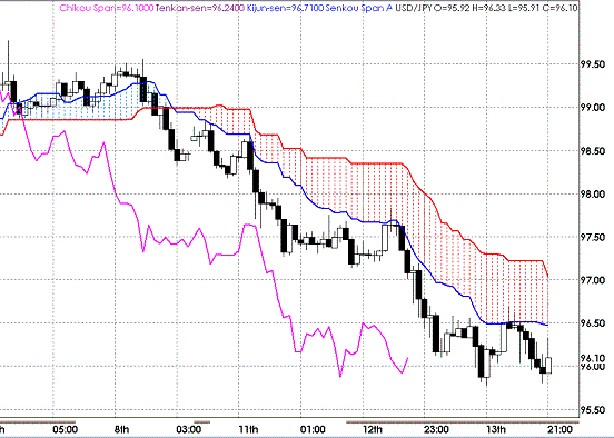 20090513USDJPY Hourly Span Model1.GIF