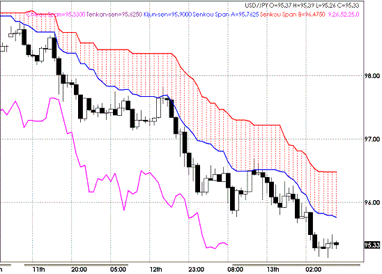 20090514USDJPY Hourly Span Model.GIF