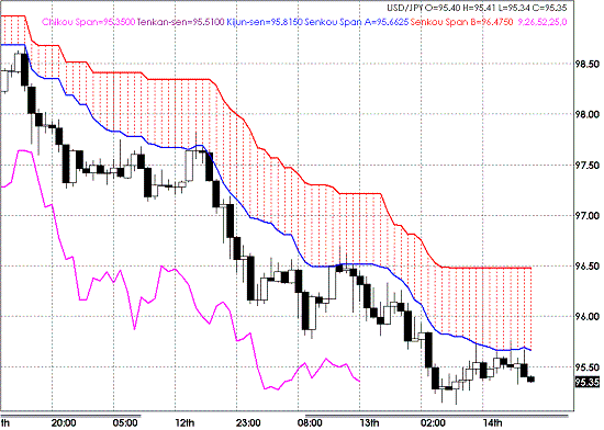 20090514USDJPY Hourly Span Model1.GIF